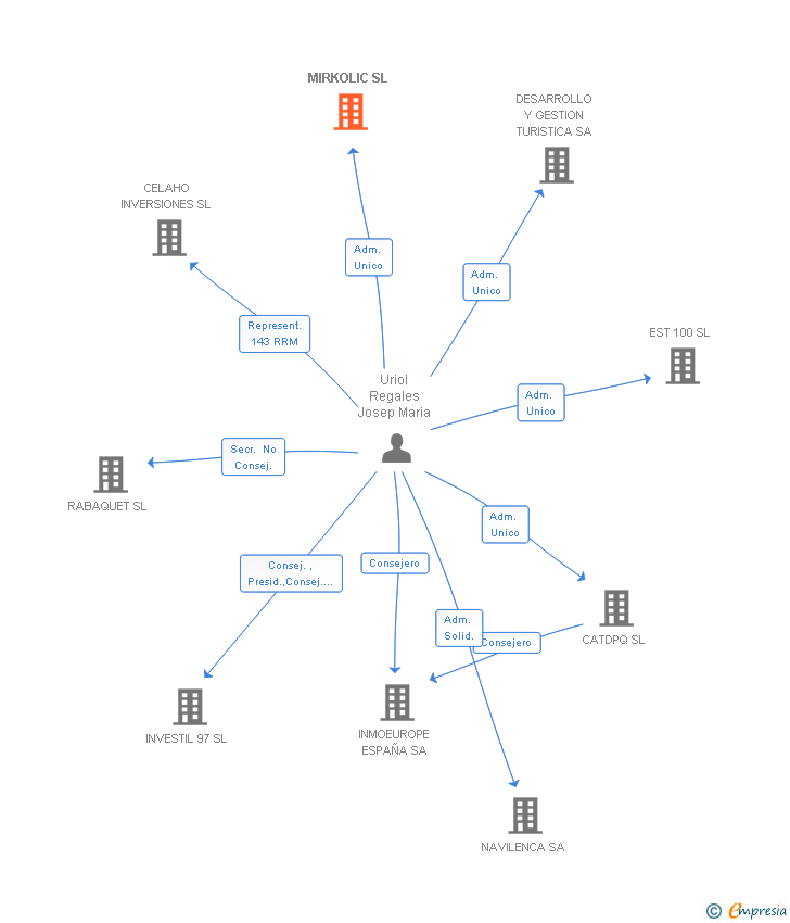 Vinculaciones societarias de MIRKOLIC SL