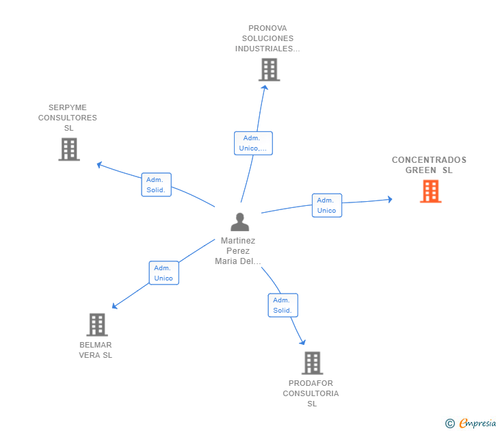 Vinculaciones societarias de CONCENTRADOS GREEN SL