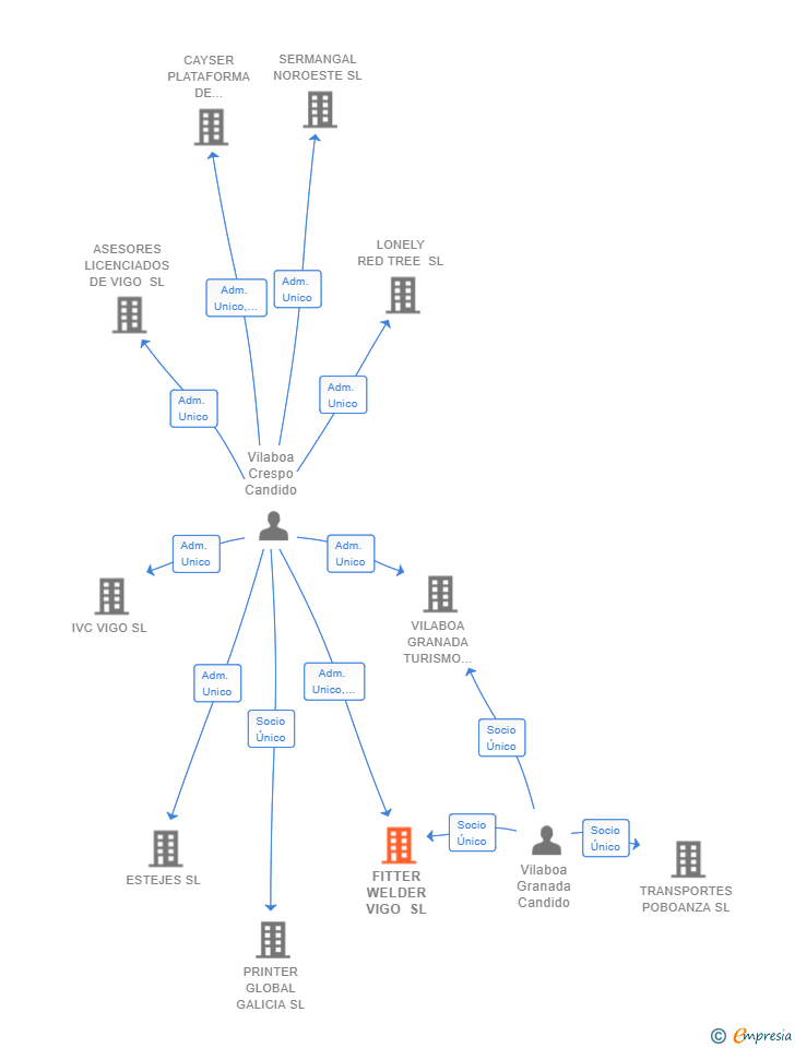 Vinculaciones societarias de FITTER WELDER VIGO SL