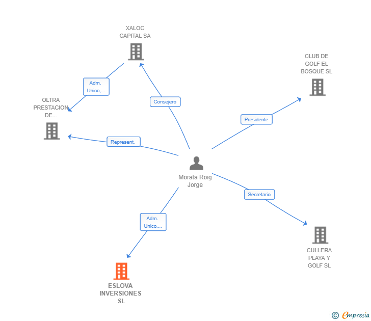 Vinculaciones societarias de ESLOVA INVERSIONES SL