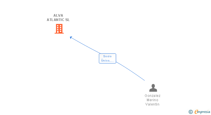 Vinculaciones societarias de ALVA ATLANTIC SL