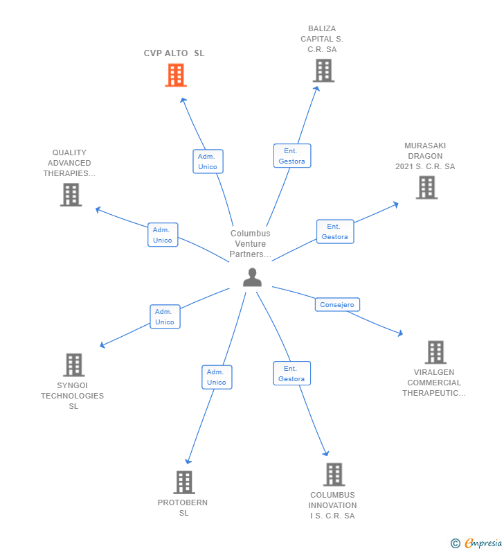 Vinculaciones societarias de CVP ALTO SL (EXTINGUIDA)