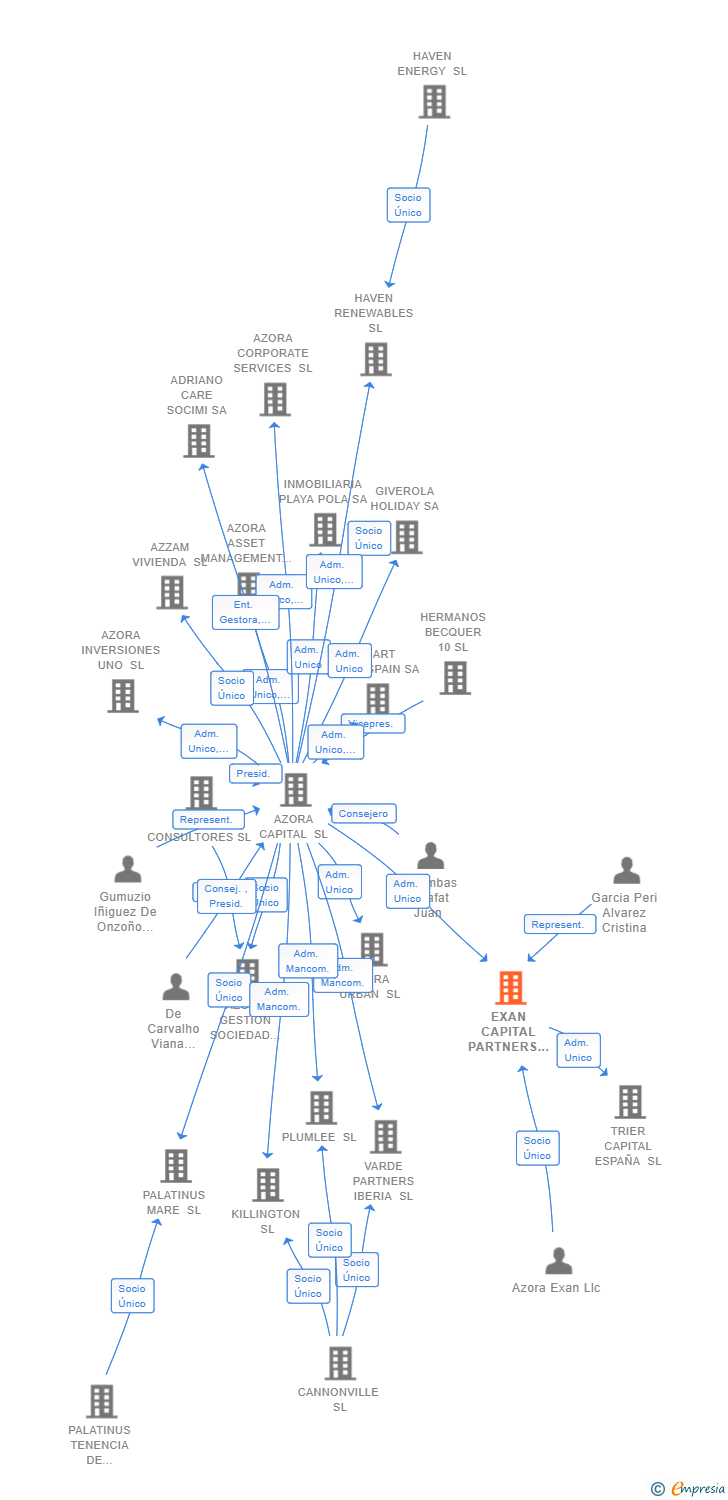 Vinculaciones societarias de EXAN CAPITAL PARTNERS ESPAÑA SL