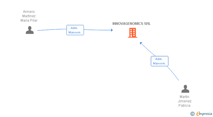 Vinculaciones societarias de INNOVAGENOMICS SRL