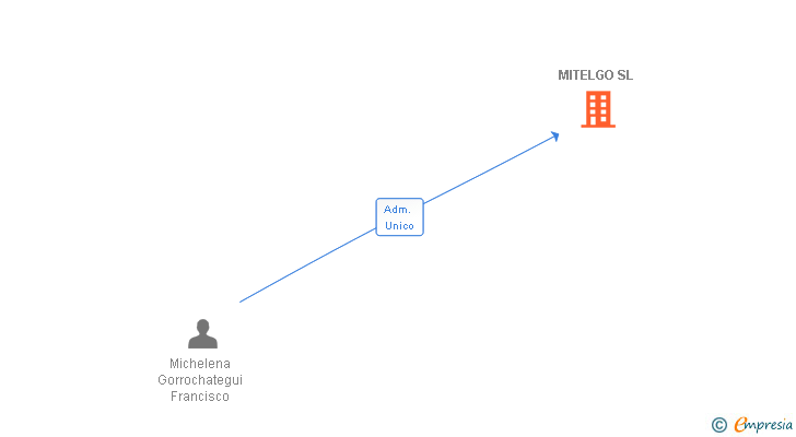 Vinculaciones societarias de MITELGO SL