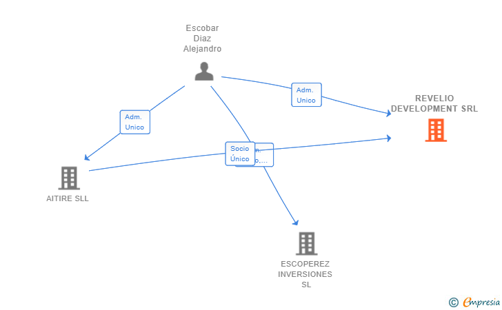 Vinculaciones societarias de REVELIO DEVELOPMENT SRL