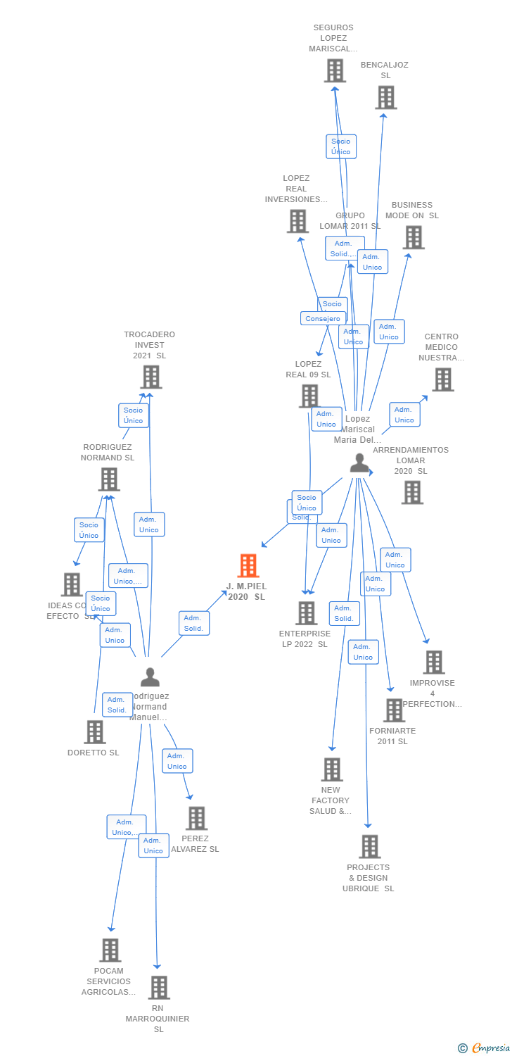 Vinculaciones societarias de J.M.PIEL 2020 SL