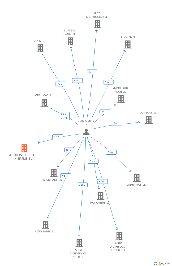 Vinculaciones societarias de AUTODISTRIBUCION HISPALIS SL
