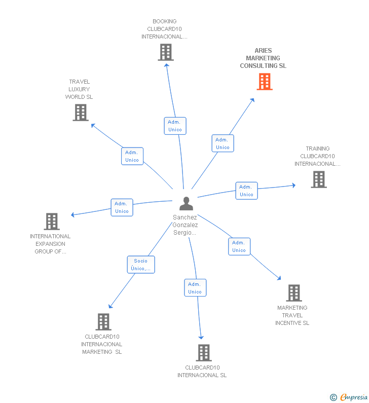 Vinculaciones societarias de ARIES MARKETING CONSULTING SL
