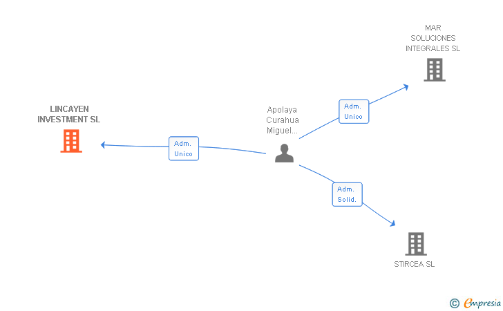 Vinculaciones societarias de LINCAYEN INVESTMENT SL