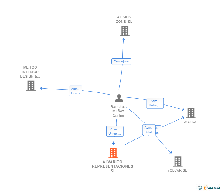Vinculaciones societarias de ALVANICO REPRESENTACIONES SL