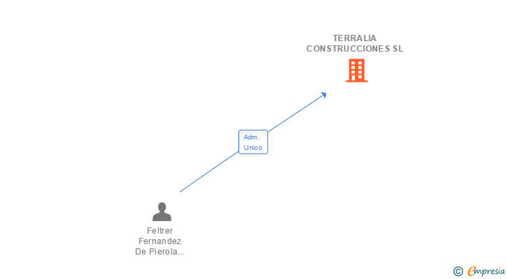 Vinculaciones societarias de TERRALIA CONSTRUCCIONES SL