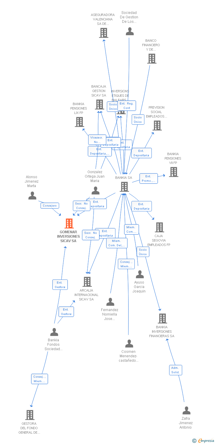 Vinculaciones societarias de GOMENAR INVERSIONES SICAV SA