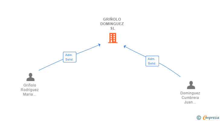 Vinculaciones societarias de GRIÑOLO DOMINGUEZ SL