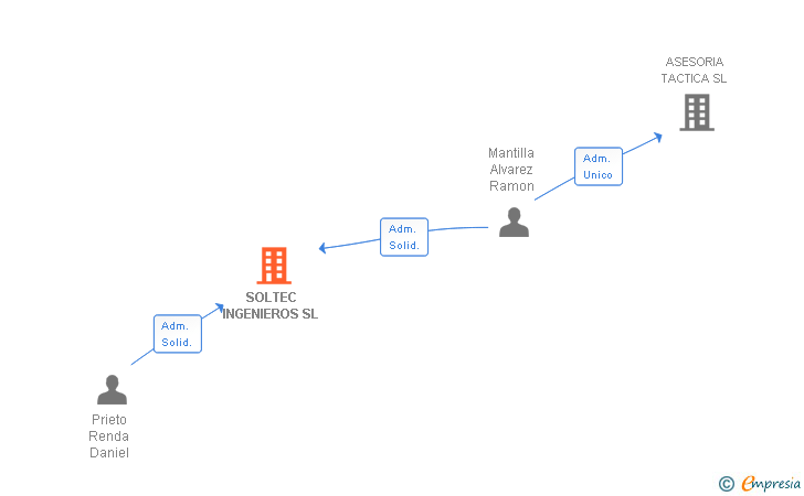 Vinculaciones societarias de SOLTEC INGENIEROS SL