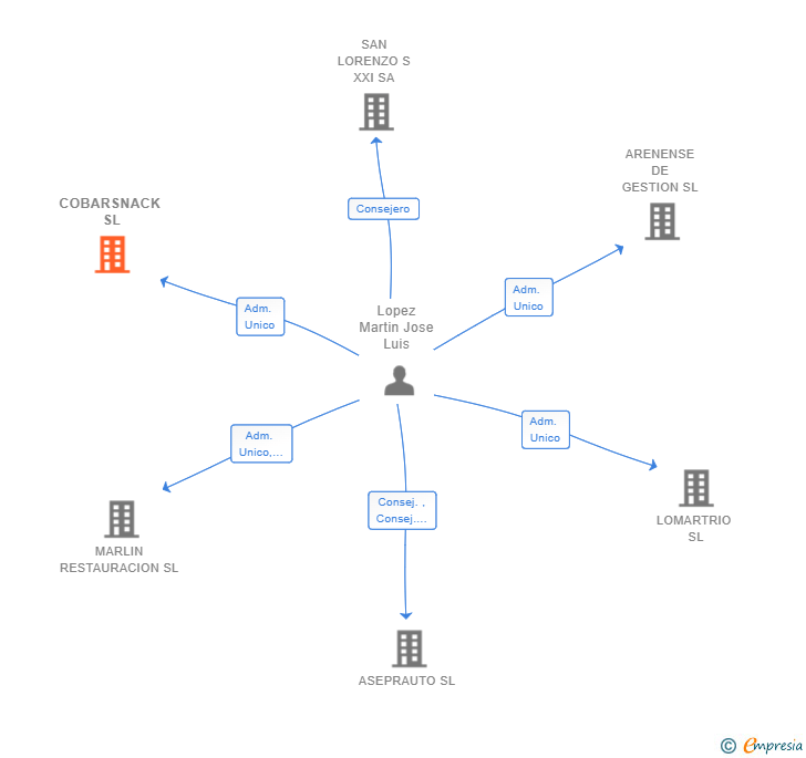 Vinculaciones societarias de COBARSNACK SL