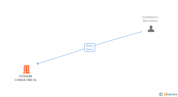 Vinculaciones societarias de POSSUM CONSULTING SL