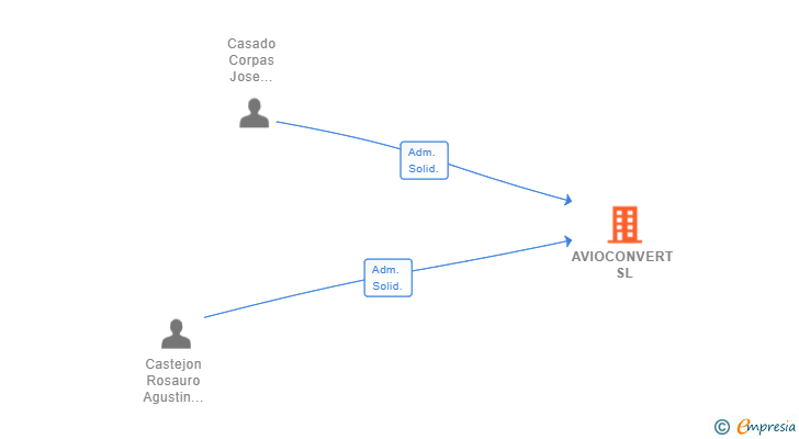 Vinculaciones societarias de AVIOCONVERT SL