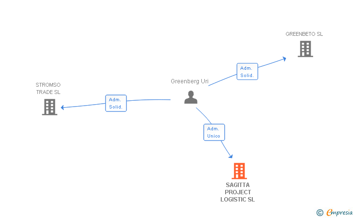 Vinculaciones societarias de SAGITTA PROJECT LOGISTIC SL