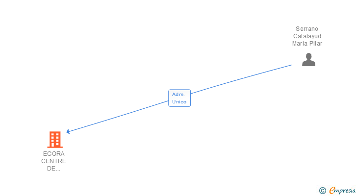 Vinculaciones societarias de ECORA CENTRE DE PSICOPEDAGOGIA SL