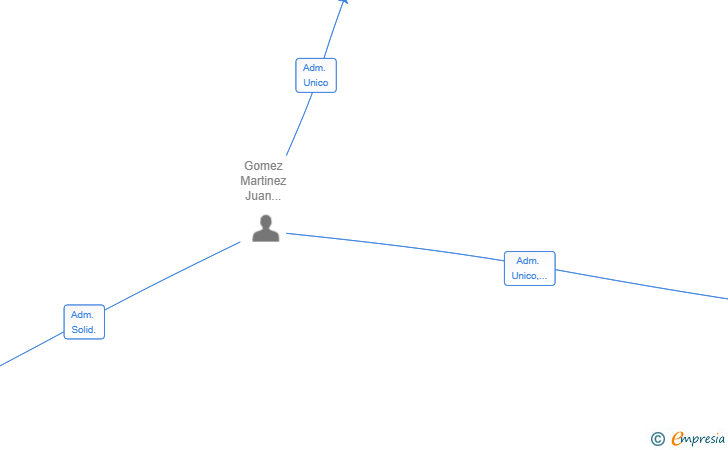 Vinculaciones societarias de CONSTRUCCIONES Y DISEÑO IDEA25 SL