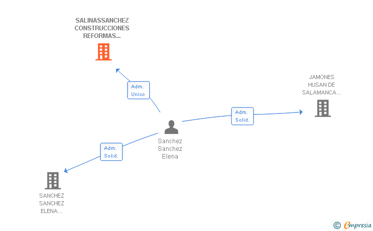 Vinculaciones societarias de SALINASSANCHEZ CONSTRUCCIONES REFORMAS Y SERVICIOS SL