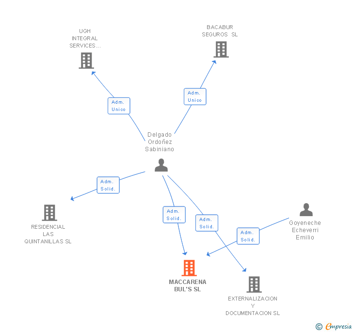 Vinculaciones societarias de MACCARENA BUL'S SL