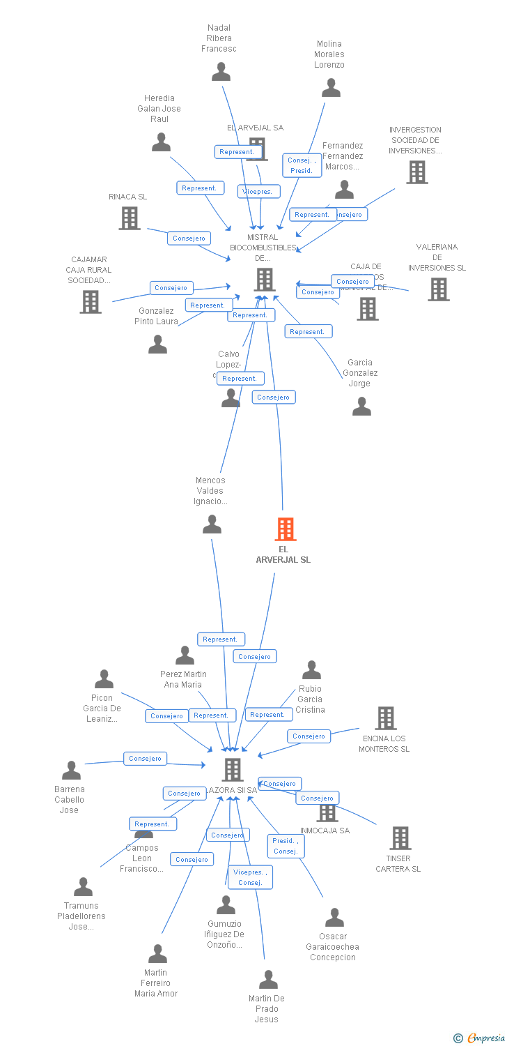 Vinculaciones societarias de EL ARVERJAL SL