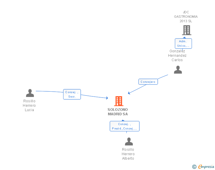 Vinculaciones societarias de SOLOZONO MADRID SA