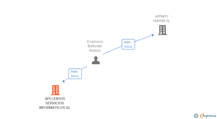Vinculaciones societarias de API CENTER SERVICIOS INFORMATICOS SL