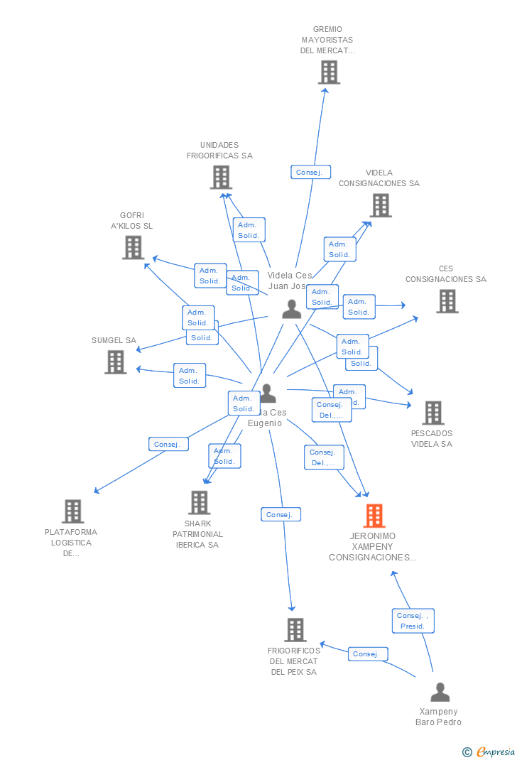 Vinculaciones societarias de JERONIMO XAMPENY CONSIGNACIONES SL