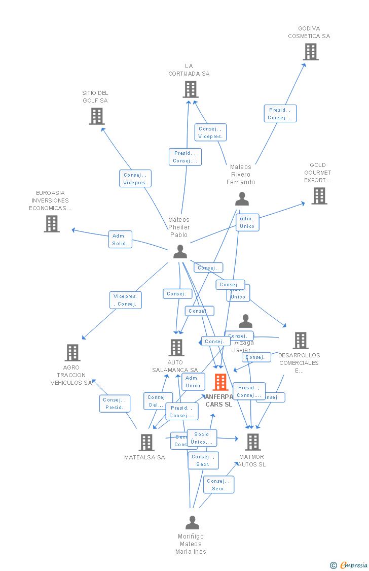 Vinculaciones societarias de ANFERPA CARS SL