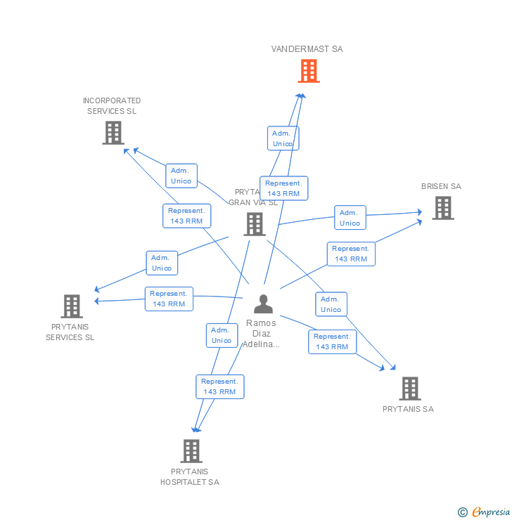 Vinculaciones societarias de VANDERMAST SA
