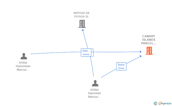 Vinculaciones societarias de CANARY ISLANDS PARCEL SERVICE SL