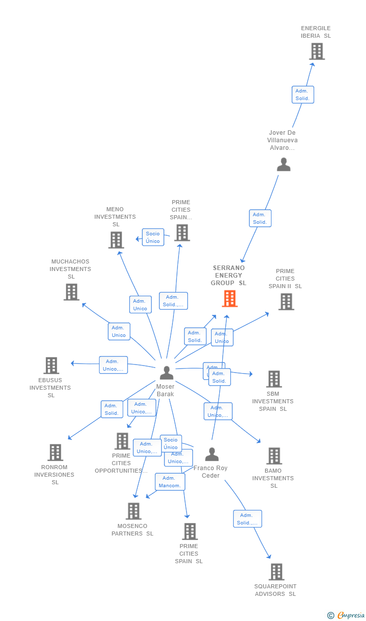 Vinculaciones societarias de SERRANO ENERGY GROUP SL
