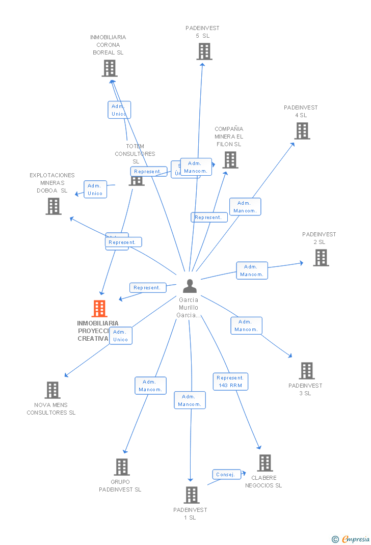 Vinculaciones societarias de INMOBILIARIA PROYECCION CREATIVA SL (EXTINGUIDA)