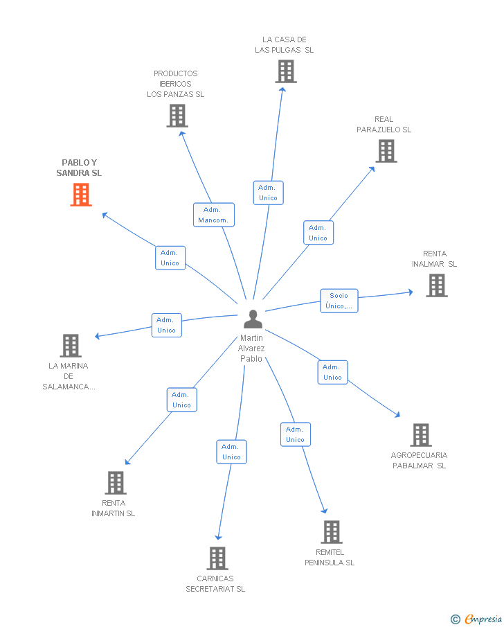 Vinculaciones societarias de PABLO Y SANDRA SL
