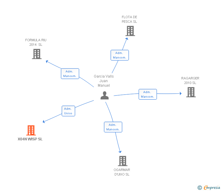 Vinculaciones societarias de X04N WISP SL