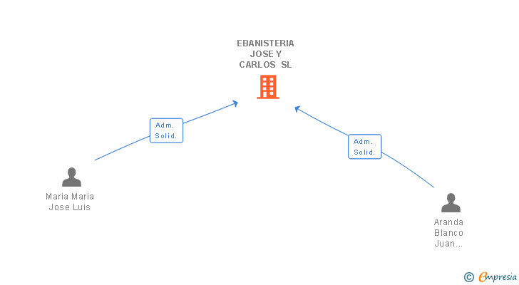 Vinculaciones societarias de EBANISTERIA JOSE Y CARLOS SL