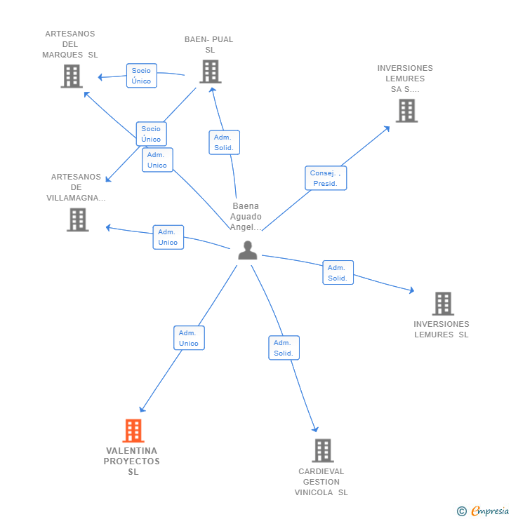 Vinculaciones societarias de VALENTINA PROYECTOS SL