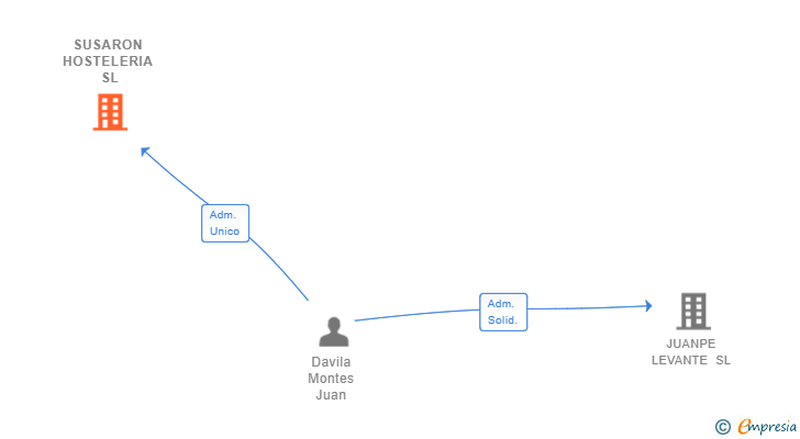 Vinculaciones societarias de SUSARON HOSTELERIA SL
