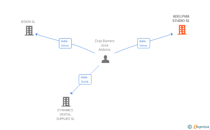 Vinculaciones societarias de ADELPHIA STUDIO SL