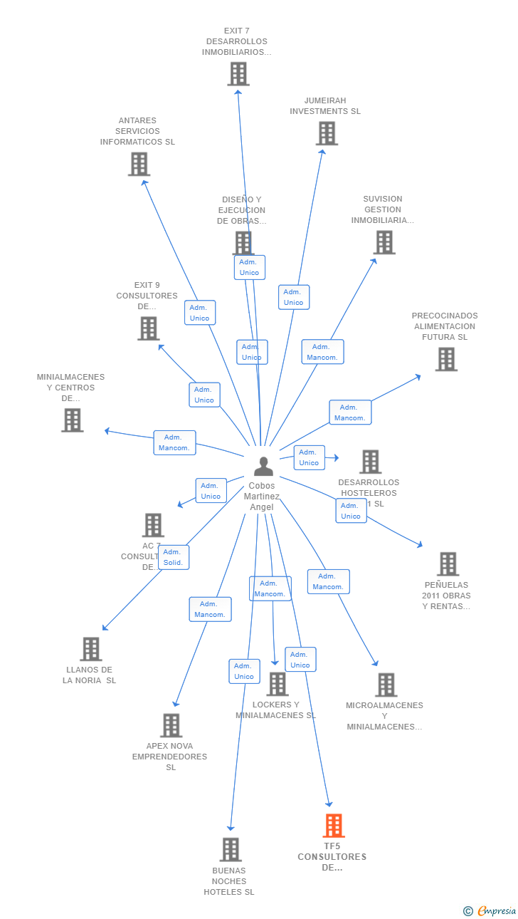 Vinculaciones societarias de TF5 CONSULTORES DE EMPRESAS SL