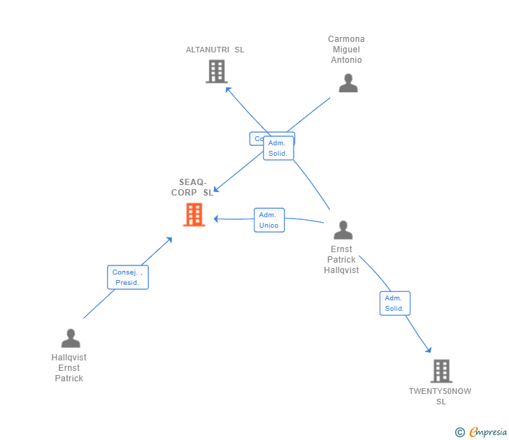 Vinculaciones societarias de SEAQ-CORP SL