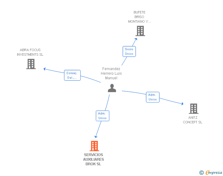 Vinculaciones societarias de SERVICIOS AUXILIARES BROK SL