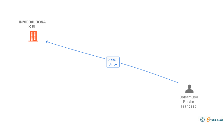 Vinculaciones societarias de INMOBALBONA X SL