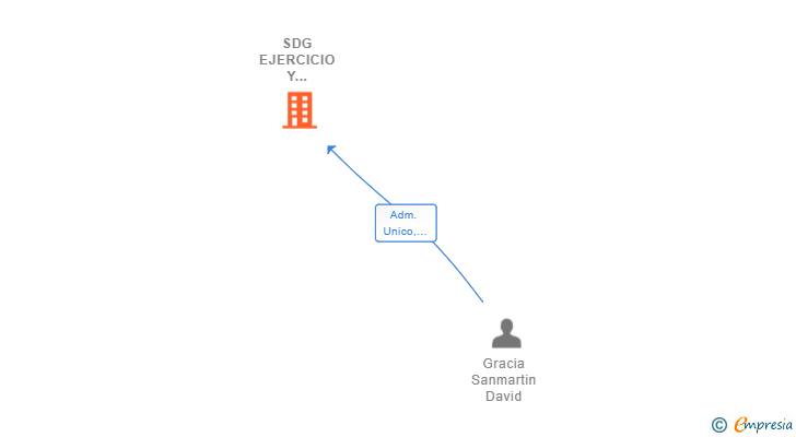 Vinculaciones societarias de SDG EJERCICIO Y ALIMENTACION SL