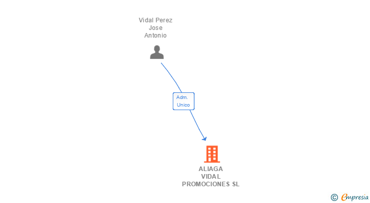 Vinculaciones societarias de ALIAGA VIDAL PROMOCIONES SL