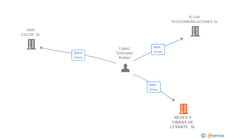 Vinculaciones societarias de REDES Y FIBRAS DE LEVANTE SL