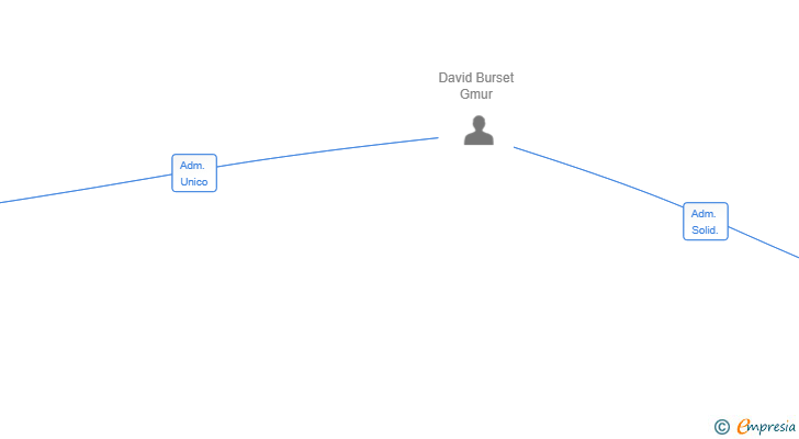 Vinculaciones societarias de NOMADS' PARADISE SL